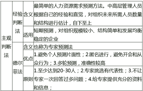 中級(jí)經(jīng)濟(jì)師《人力資源》主觀判斷法 中級(jí)經(jīng)濟(jì)師《人力資源》主觀判斷法