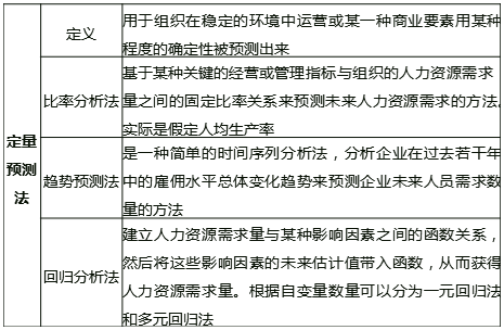 中級(jí)經(jīng)濟(jì)師《人力資源》定量預(yù)測(cè)法 中級(jí)經(jīng)濟(jì)師《人力資源》定量預(yù)測(cè)法