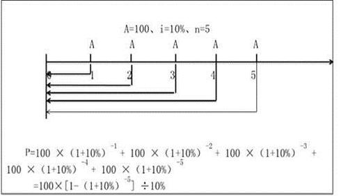 中級會計(jì)普通年金現(xiàn)值 中級會計(jì)普通年金現(xiàn)值