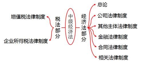 中級(jí)經(jīng)濟(jì)法的講義