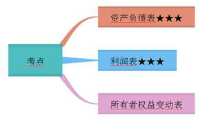 初級會計(jì)考點(diǎn)概述