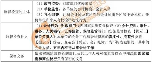 初級會計監(jiān)督檢查