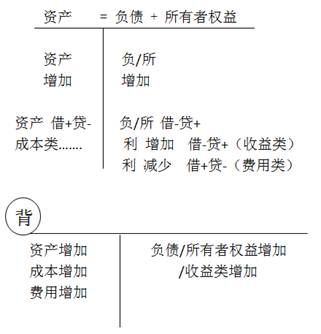 cpa會(huì)計(jì)科目 cpa會(huì)計(jì)科目