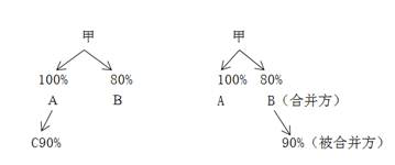 注會會計科目 注會會計科目