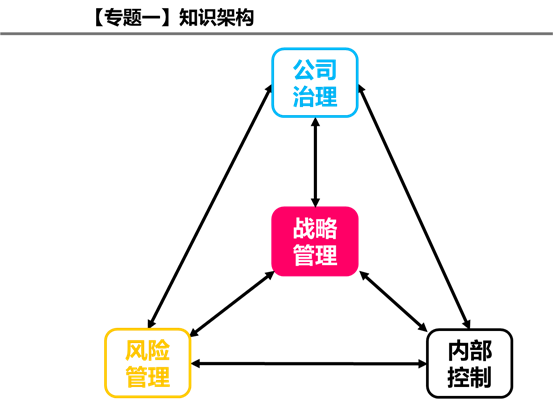 專題一：知識構架6