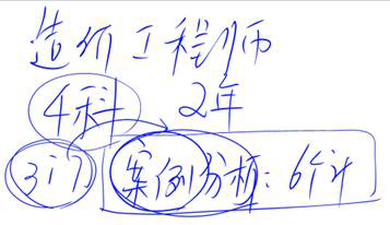 注會審計科目 注會審計科目