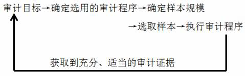 審計(jì)目標(biāo)