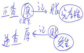 注會(huì)審計(jì)科目