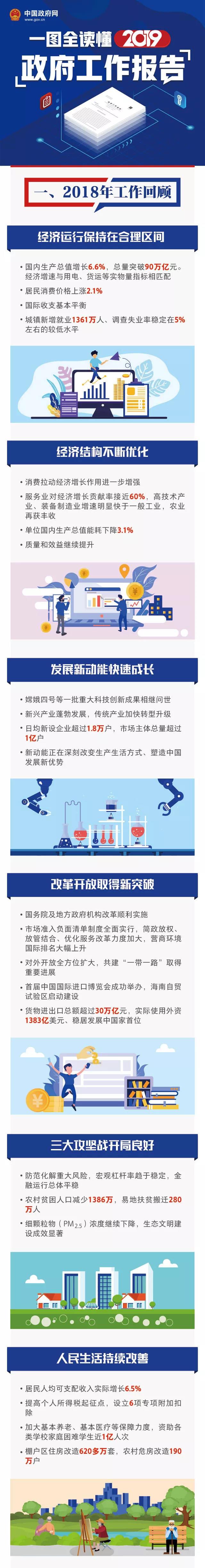 一圖全讀懂2019《政府工作報告》
