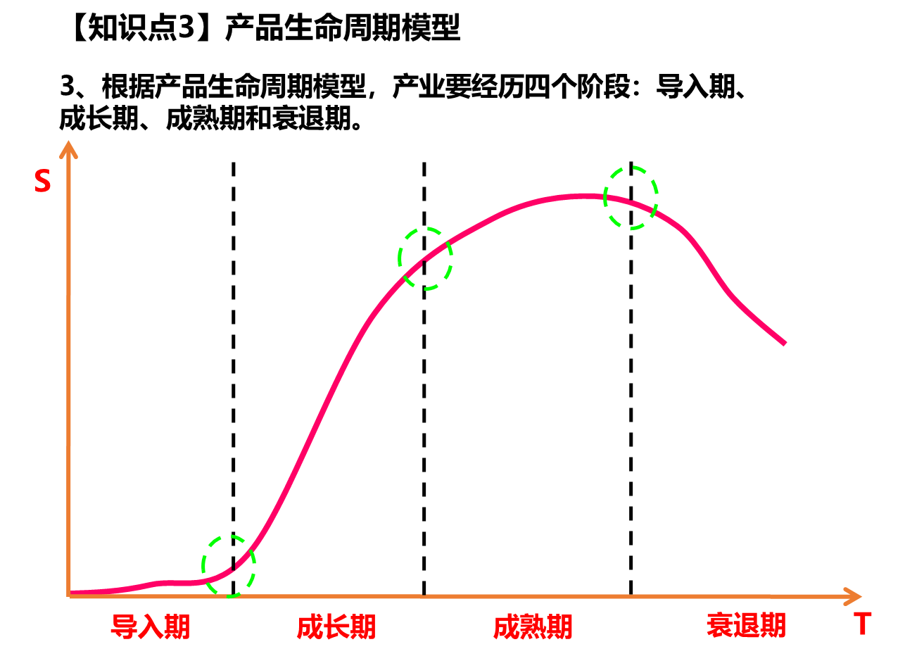 產(chǎn)品生命周期模型