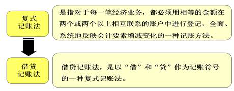 借貸記賬法 借貸記賬法