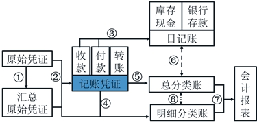 初級會計記賬憑證賬務(wù)處理程序