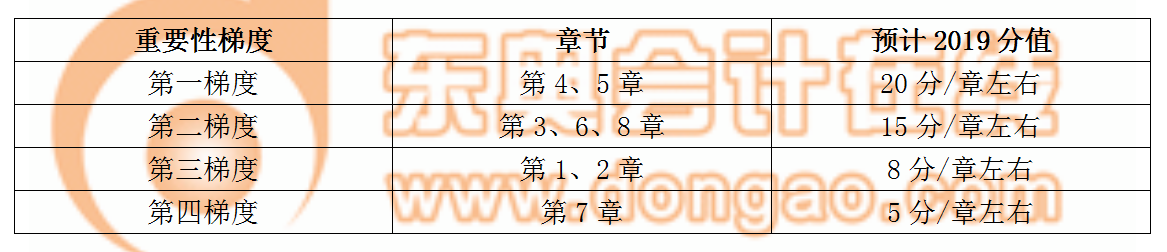 初級各章節(jié)重要性