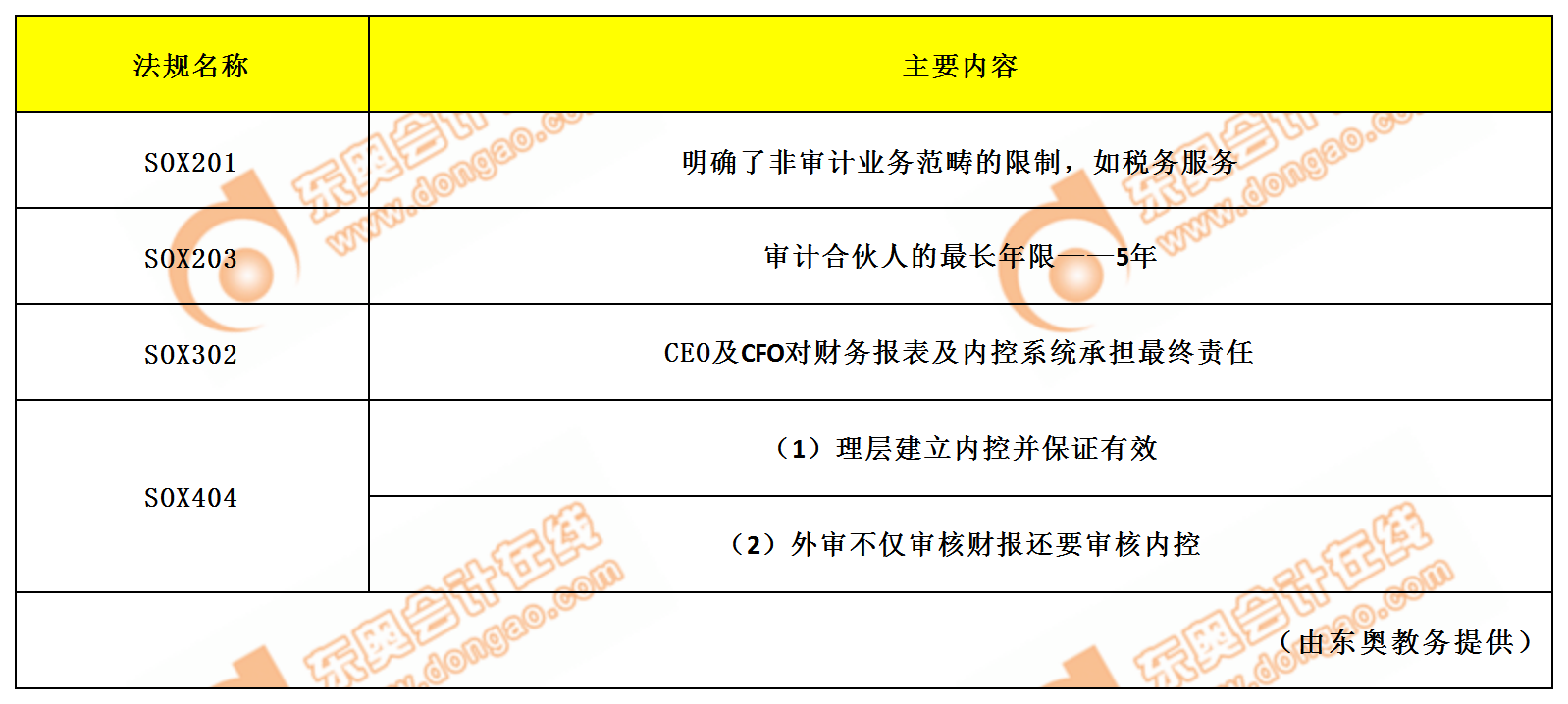 SOX201、203、302、404條款的主要內(nèi)容