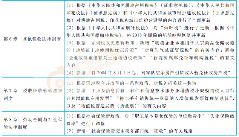 經(jīng)濟法基礎教材詳解