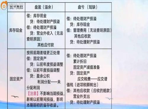 初級(jí)會(huì)計(jì)盤虧