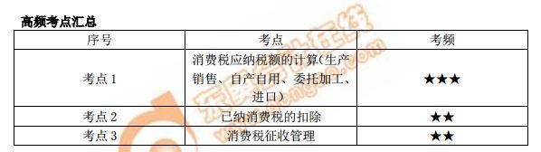 高頻考點(diǎn)匯總