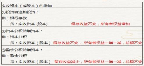 初級(jí)會(huì)計(jì)實(shí)收資本(股本)的增加