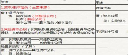 初級會計(jì)考點(diǎn)