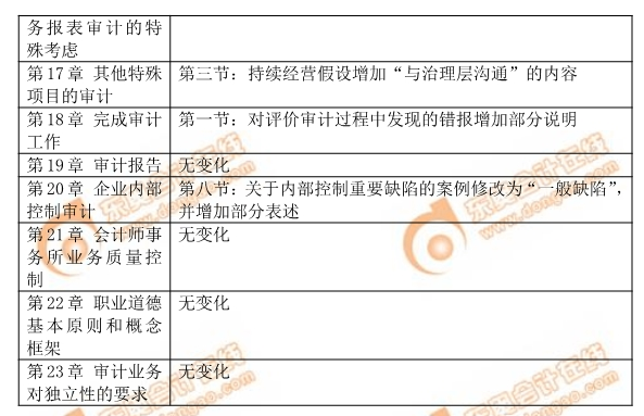 cpa審計(jì)科目