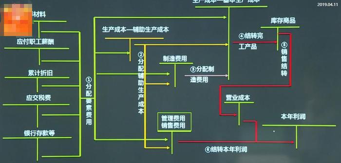 用T型賬的形式學習成本核算流程