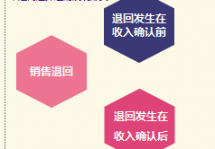 初級會計銷售退回時間點(diǎn)