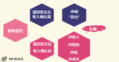 初級會計銷售折讓、銷售退回