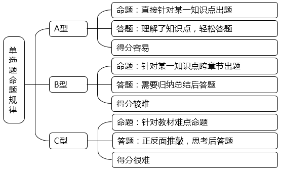 單選題命題規(guī)律