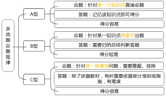 多選題命題規(guī)律