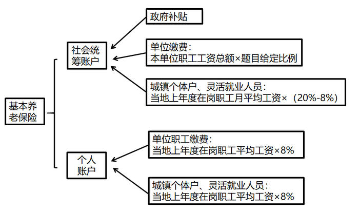 統(tǒng)籌賬戶、個(gè)人賬戶的金額