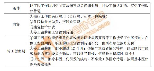 工傷醫(yī)療待遇