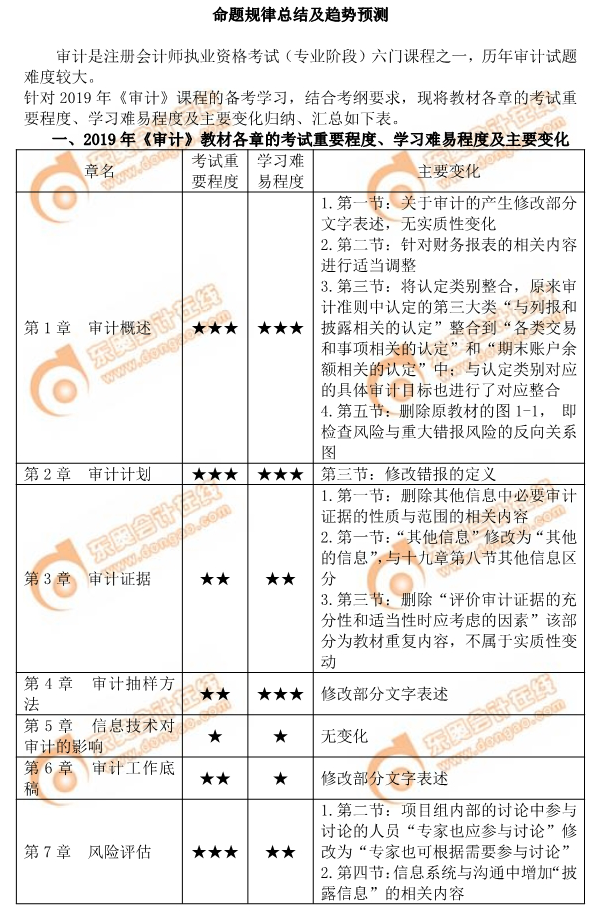 2019年注會《審計》各章教材變化及學(xué)習(xí)難度分析