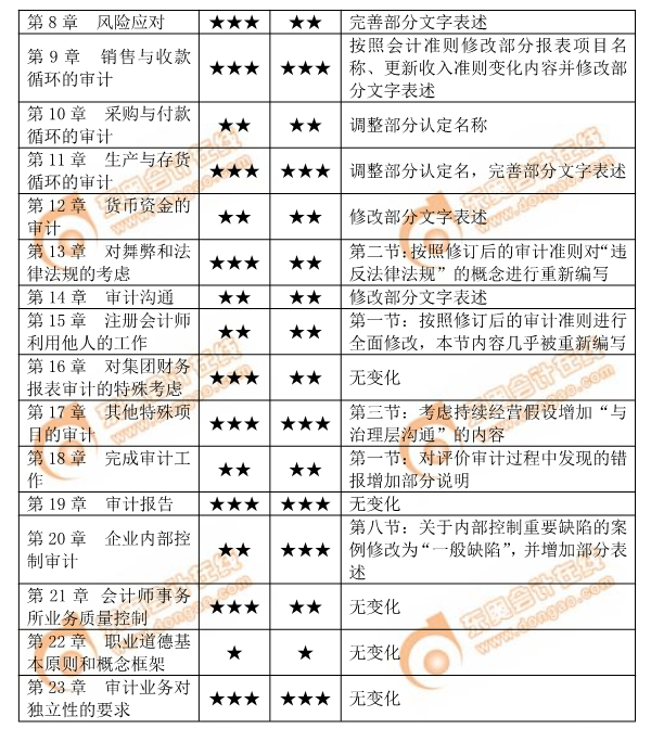 2019年注會《審計》各章教材變化及學(xué)習(xí)難度分析