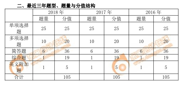 2019年注會(huì)審計(jì)題型、題量與分值結(jié)構(gòu)