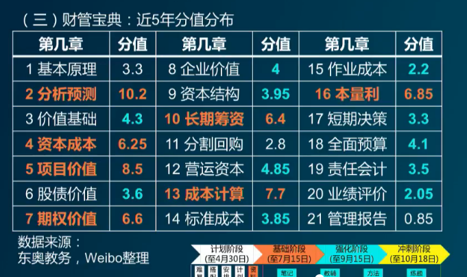 財務(wù)管理近5年分值分布