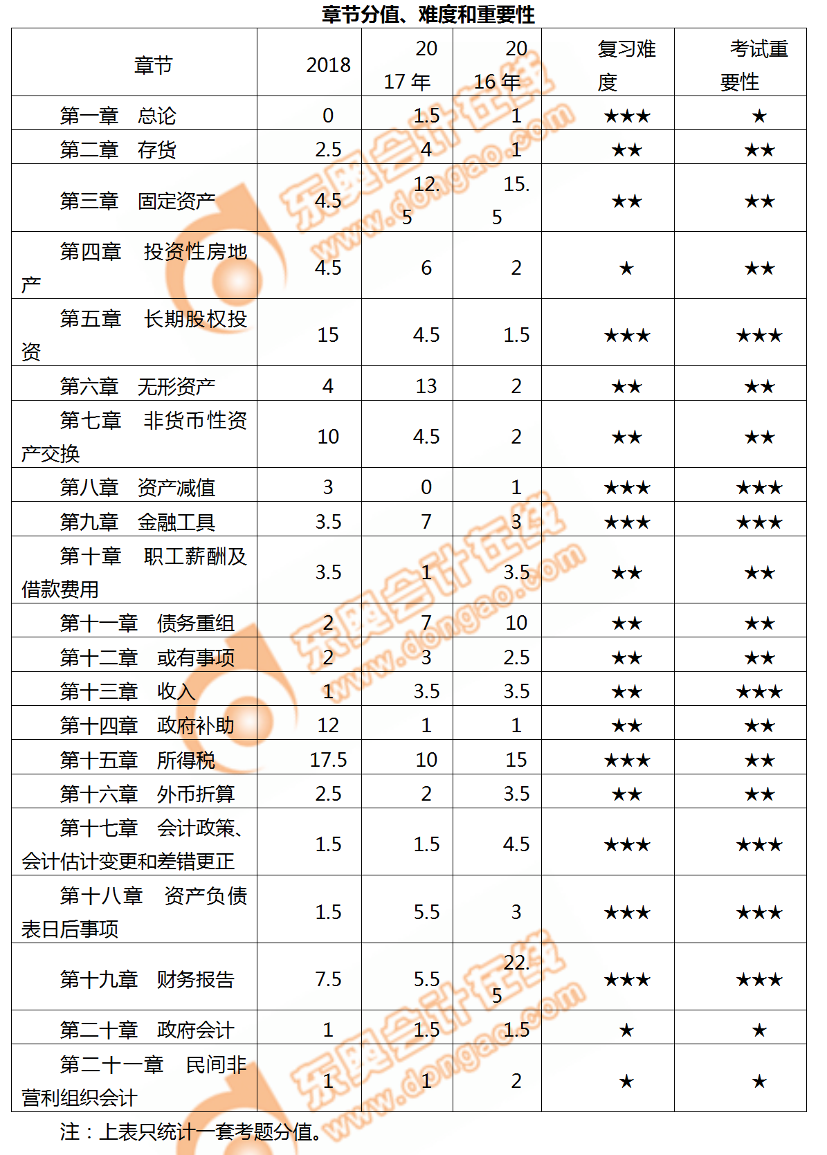 2019年中級(jí)會(huì)計(jì)實(shí)務(wù)科目各章節(jié)備考難度，速來了解！
