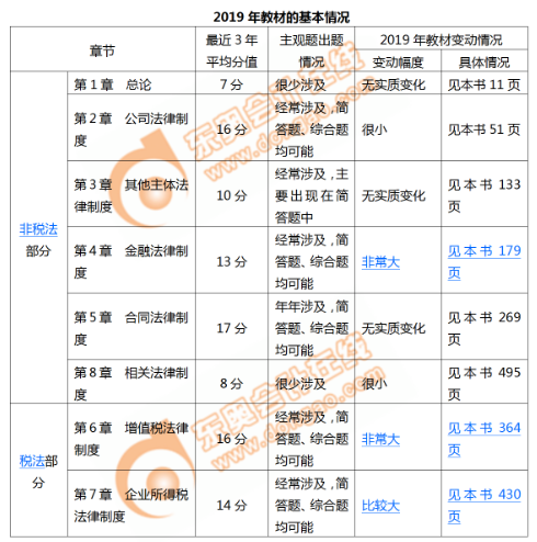 2019年中級(jí)會(huì)計(jì)師《經(jīng)濟(jì)法》教材基本情況