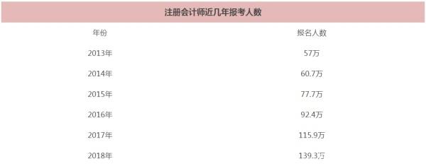 歷年報(bào)考人數(shù)