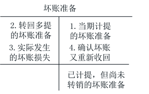 初級(jí)會(huì)計(jì)壞賬準(zhǔn)備