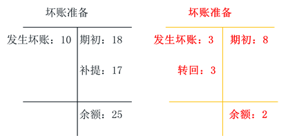 初級(jí)會(huì)計(jì)職稱壞賬準(zhǔn)備