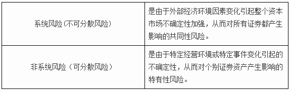 證券投資的風(fēng)險(xiǎn)