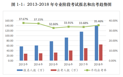 2018年注冊會計(jì)師平均出考率35.46%