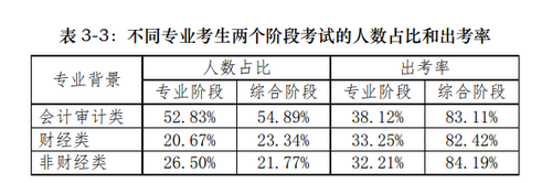 注會考生專業(yè)分布