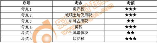 小燕老師：經(jīng)濟法基礎階段性測試7——第6章（上）