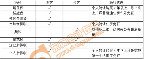 小燕老師：經(jīng)濟法基礎階段性測試7——第6章（上）