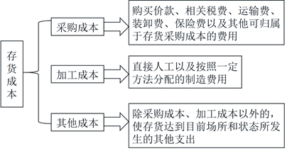 初級(jí)會(huì)計(jì)存貨成本的構(gòu)成