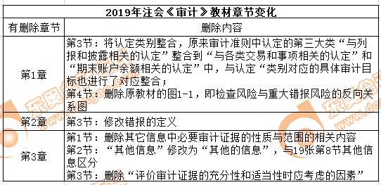 cpa審計(jì)教材刪減內(nèi)容
