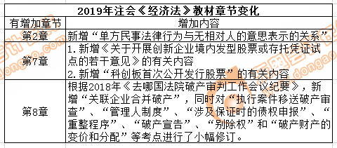 cpa經(jīng)濟(jì)法教材新增內(nèi)容