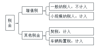 初級(jí)會(huì)計(jì)固定資產(chǎn)相關(guān)稅金 初級(jí)會(huì)計(jì)固定資產(chǎn)相關(guān)稅金