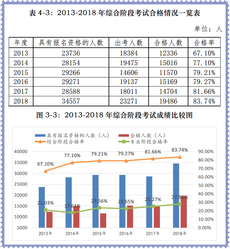 綜合階段合格率創(chuàng)歷史新高